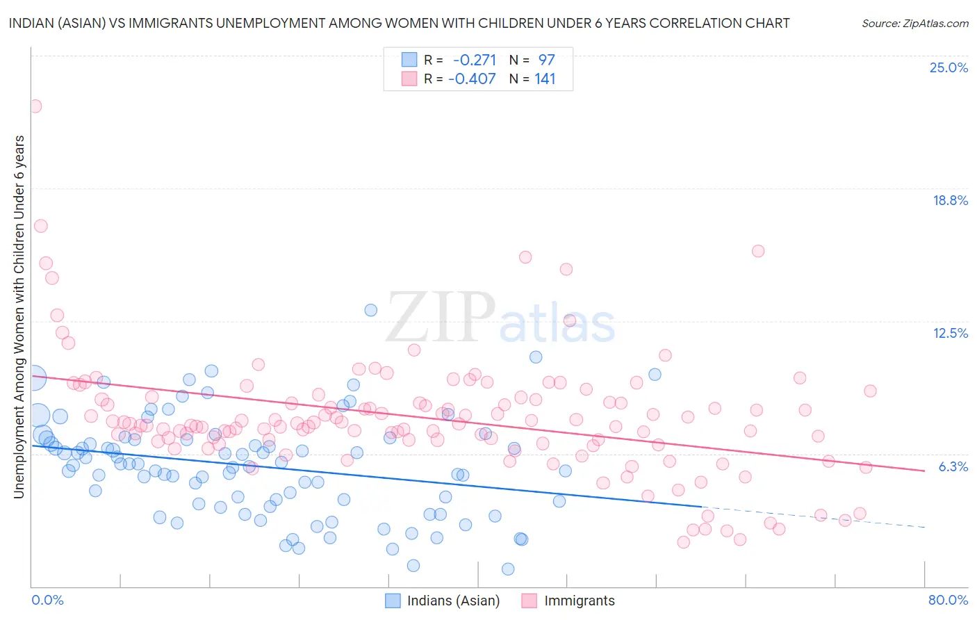 Indian (Asian) vs Immigrants Unemployment Among Women with Children Under 6 years