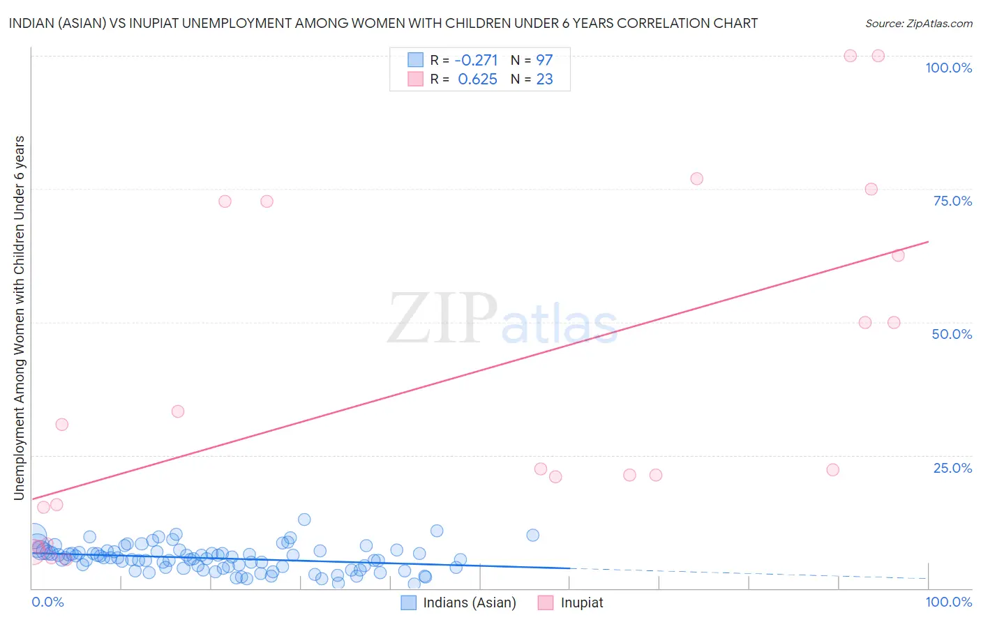 Indian (Asian) vs Inupiat Unemployment Among Women with Children Under 6 years