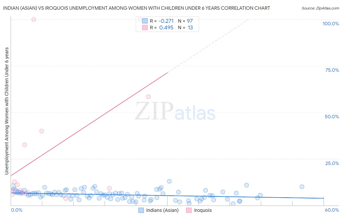 Indian (Asian) vs Iroquois Unemployment Among Women with Children Under 6 years