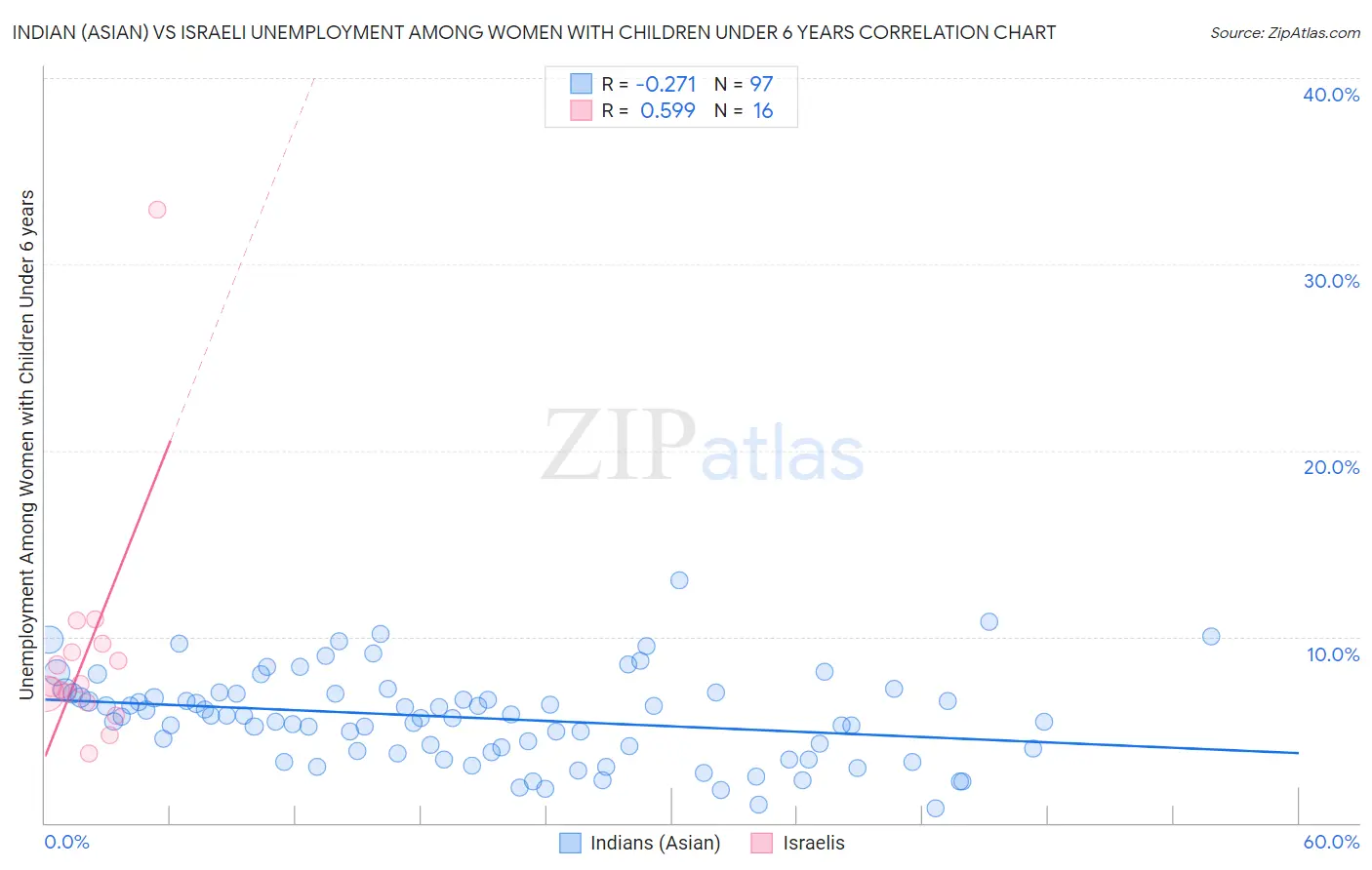 Indian (Asian) vs Israeli Unemployment Among Women with Children Under 6 years