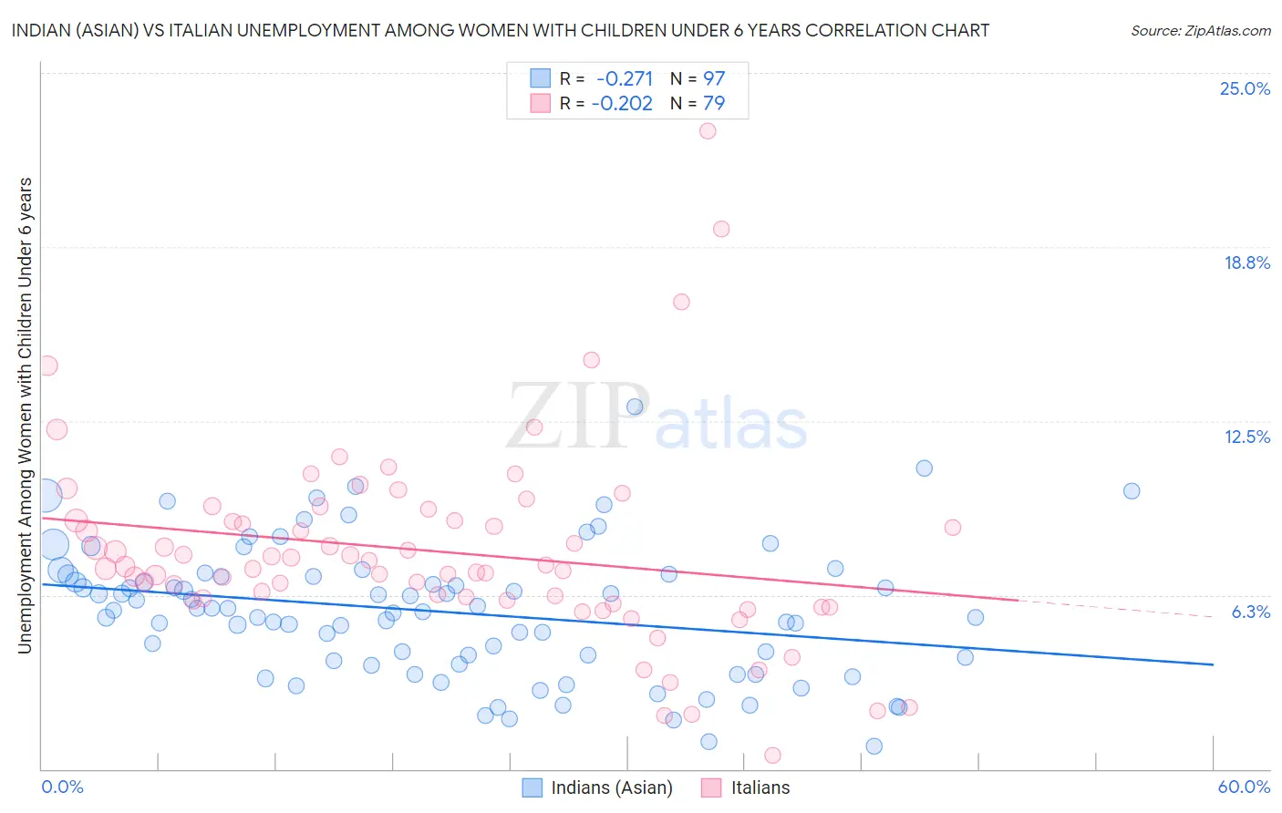 Indian (Asian) vs Italian Unemployment Among Women with Children Under 6 years