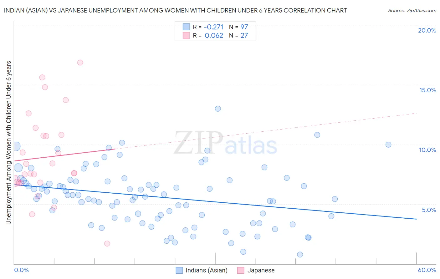 Indian (Asian) vs Japanese Unemployment Among Women with Children Under 6 years
