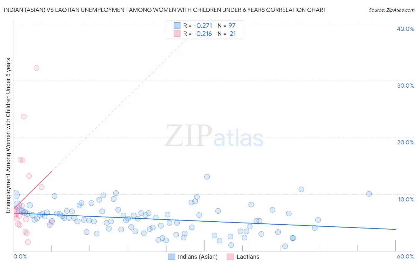 Indian (Asian) vs Laotian Unemployment Among Women with Children Under 6 years