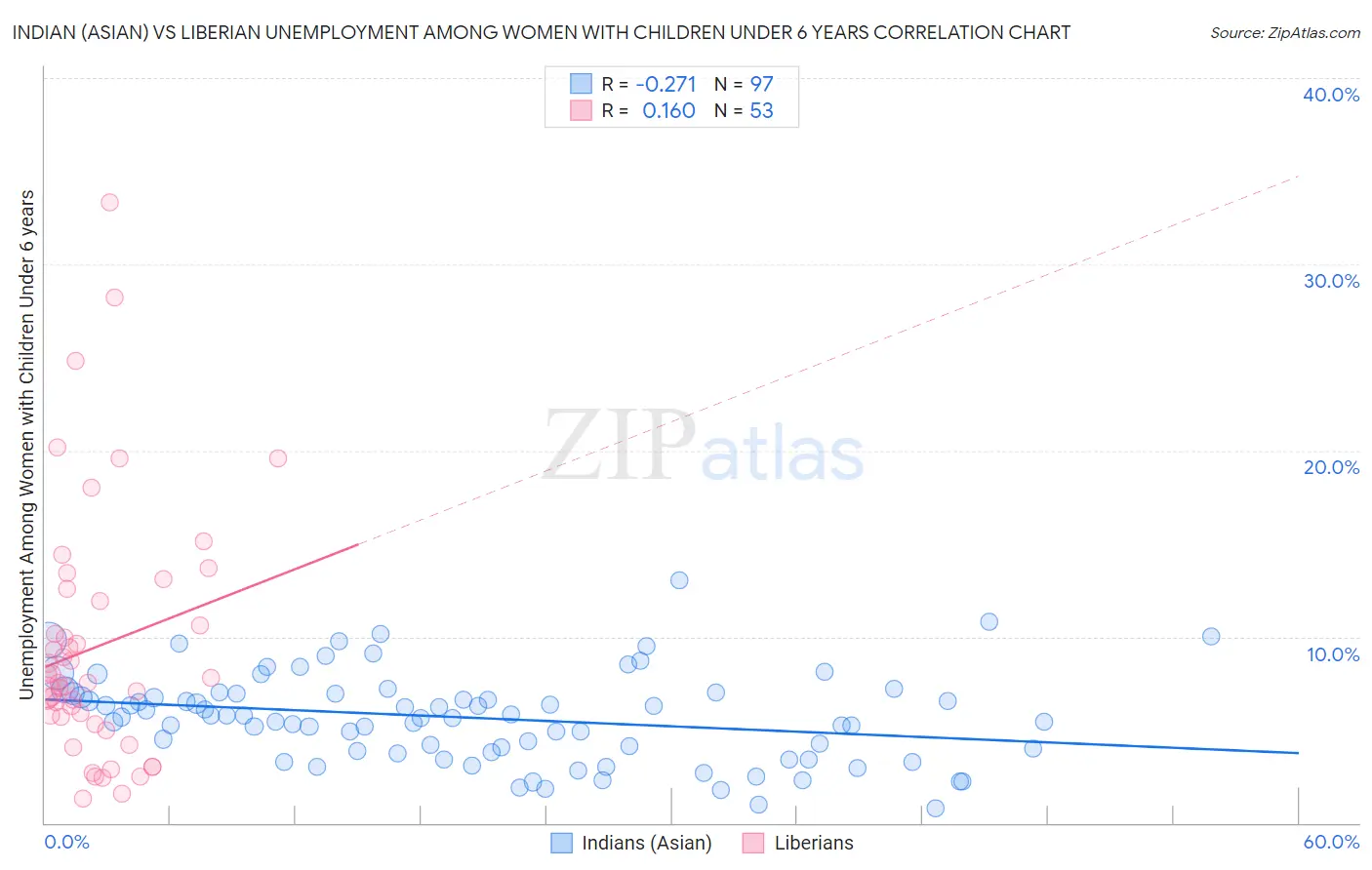 Indian (Asian) vs Liberian Unemployment Among Women with Children Under 6 years