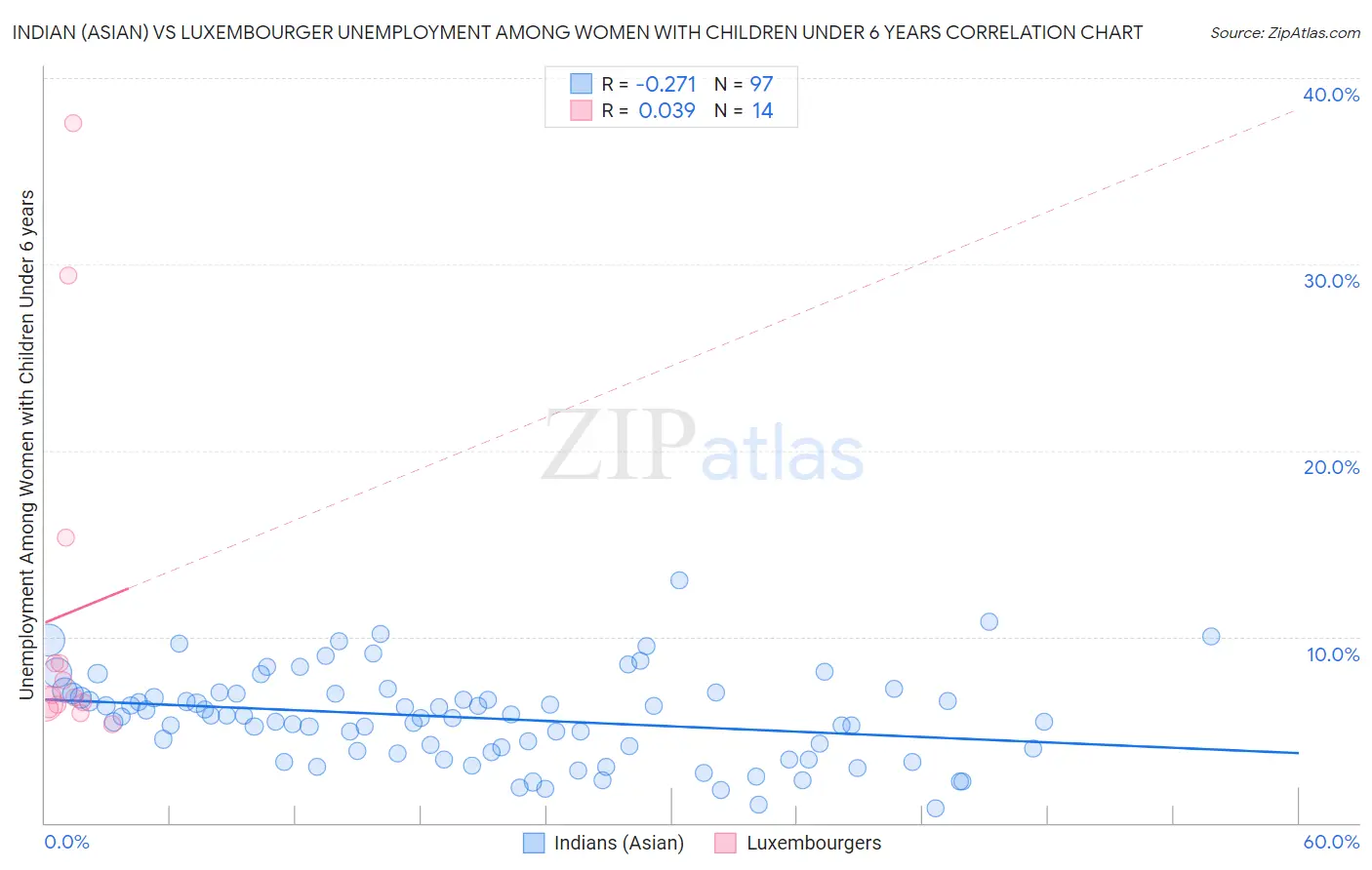 Indian (Asian) vs Luxembourger Unemployment Among Women with Children Under 6 years