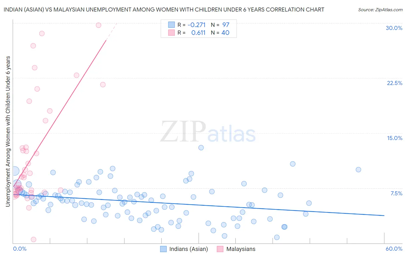 Indian (Asian) vs Malaysian Unemployment Among Women with Children Under 6 years