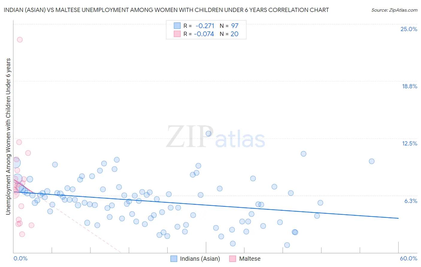 Indian (Asian) vs Maltese Unemployment Among Women with Children Under 6 years