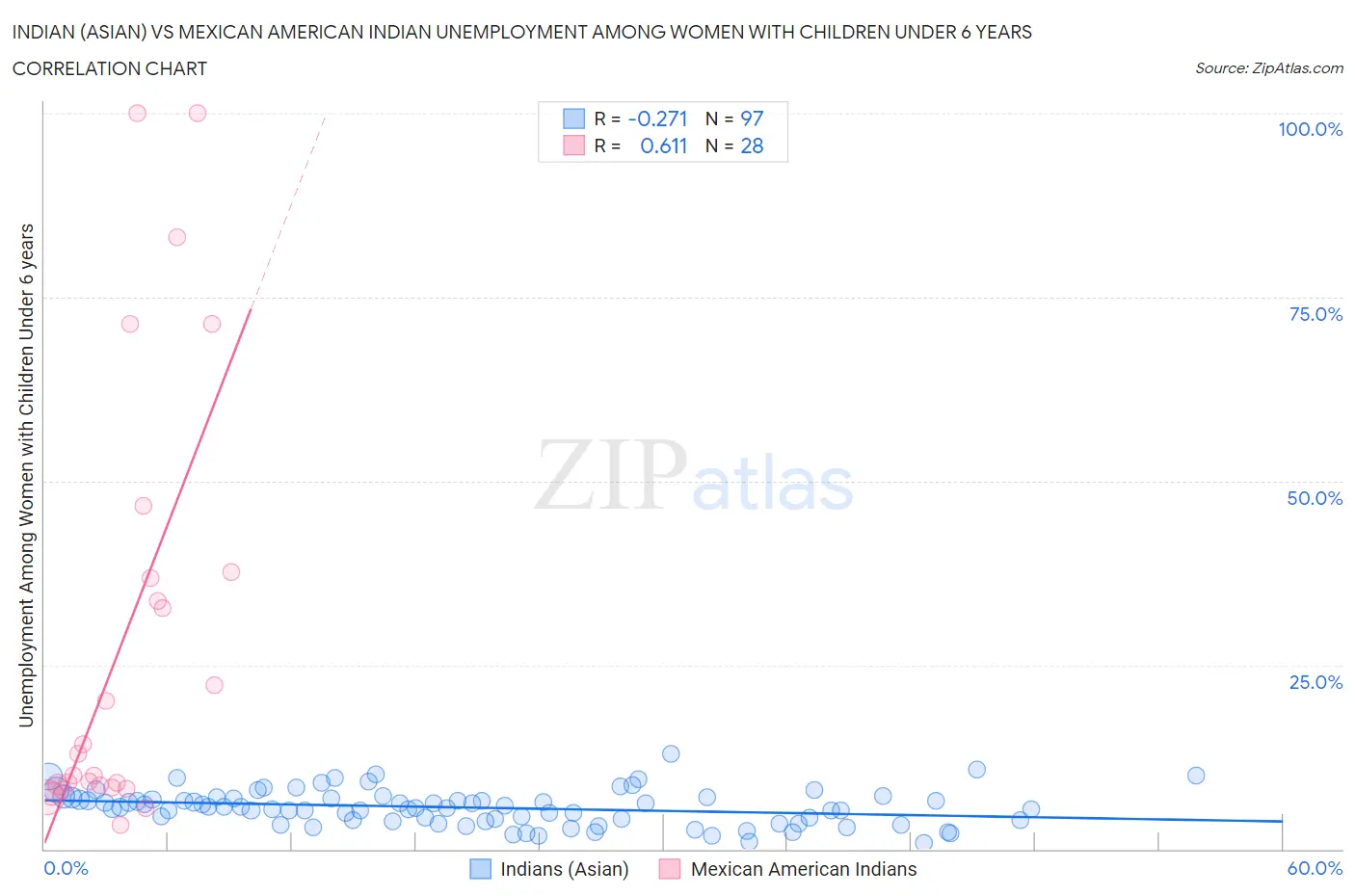 Indian (Asian) vs Mexican American Indian Unemployment Among Women with Children Under 6 years
