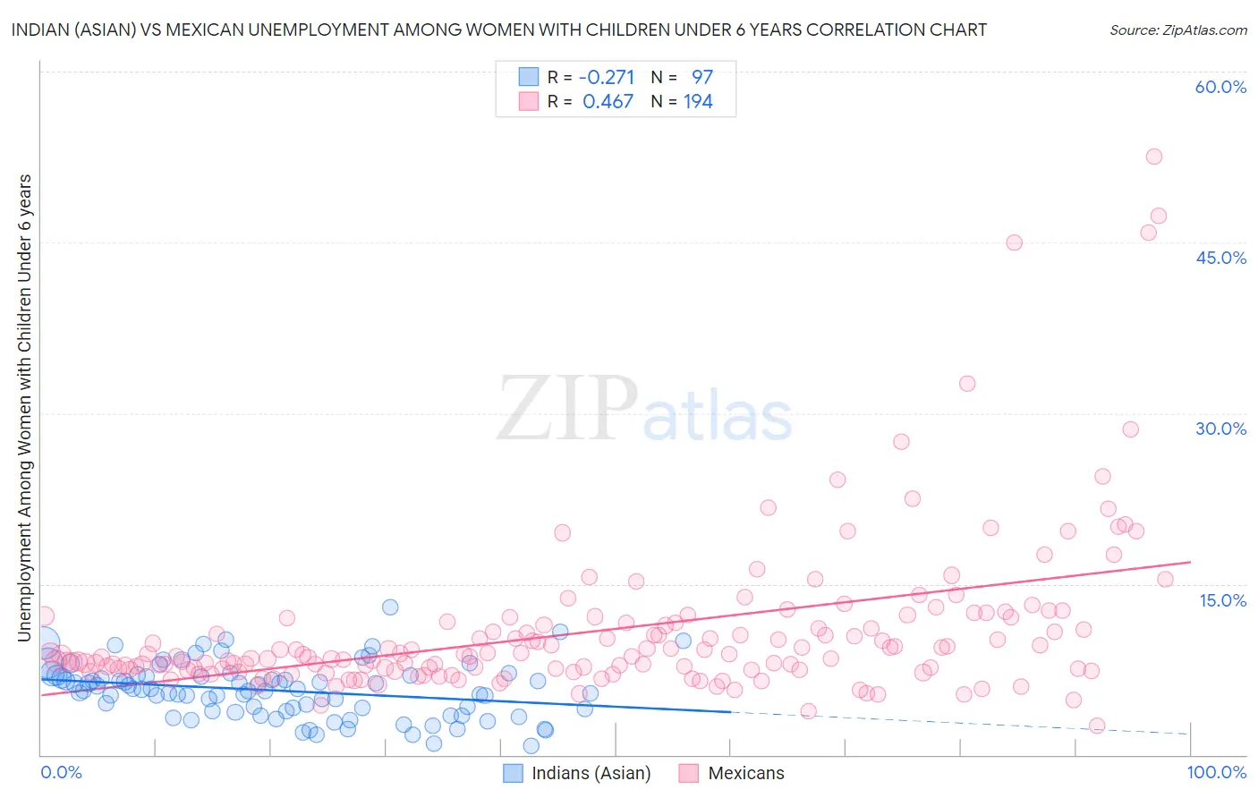 Indian (Asian) vs Mexican Unemployment Among Women with Children Under 6 years