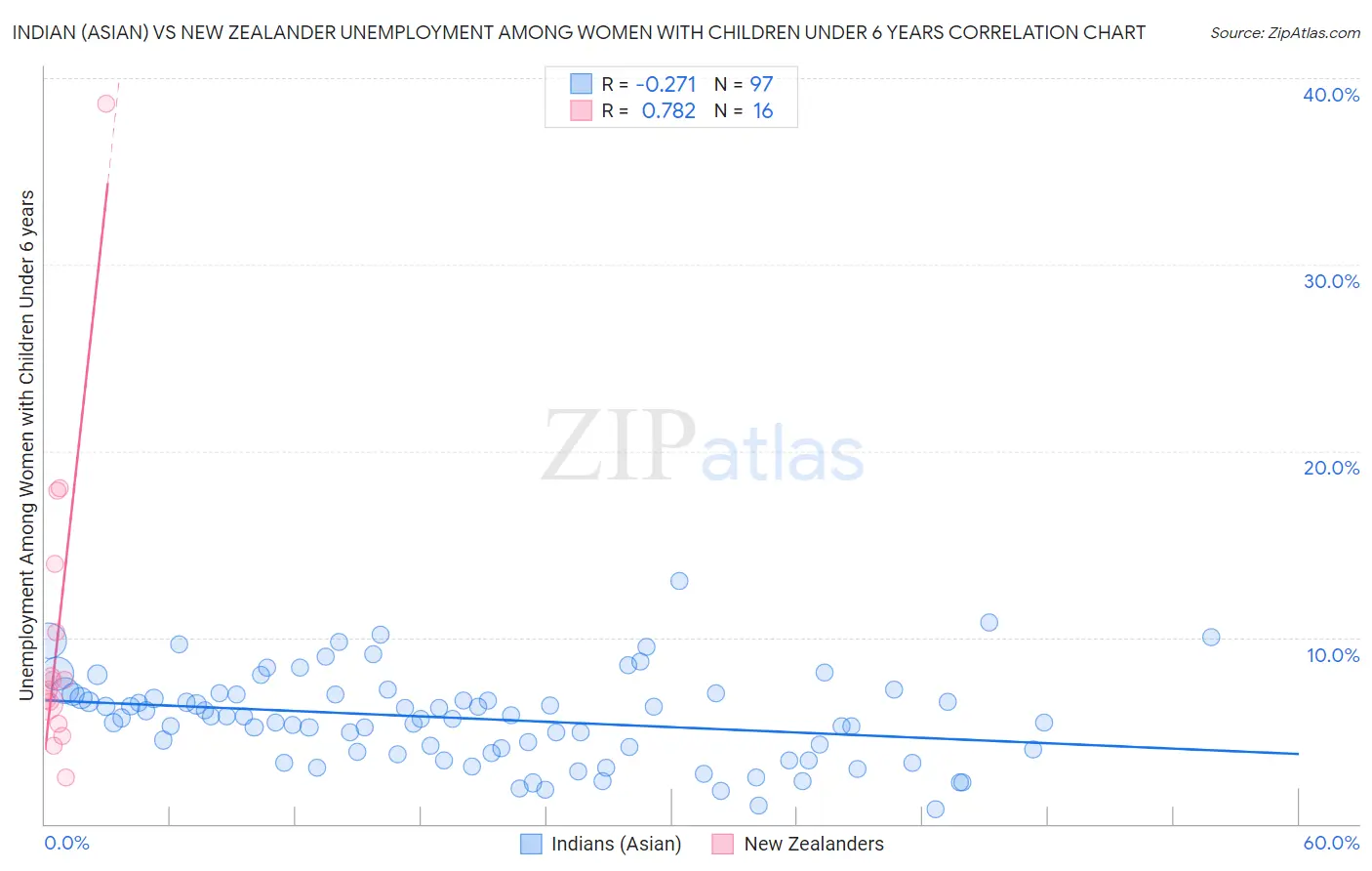 Indian (Asian) vs New Zealander Unemployment Among Women with Children Under 6 years