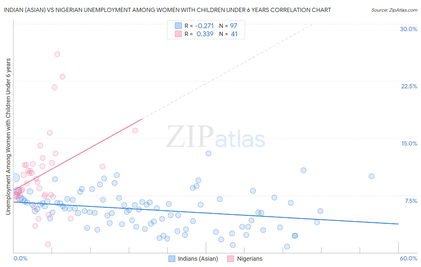 Indian (Asian) vs Nigerian Unemployment Among Women with Children Under 6 years