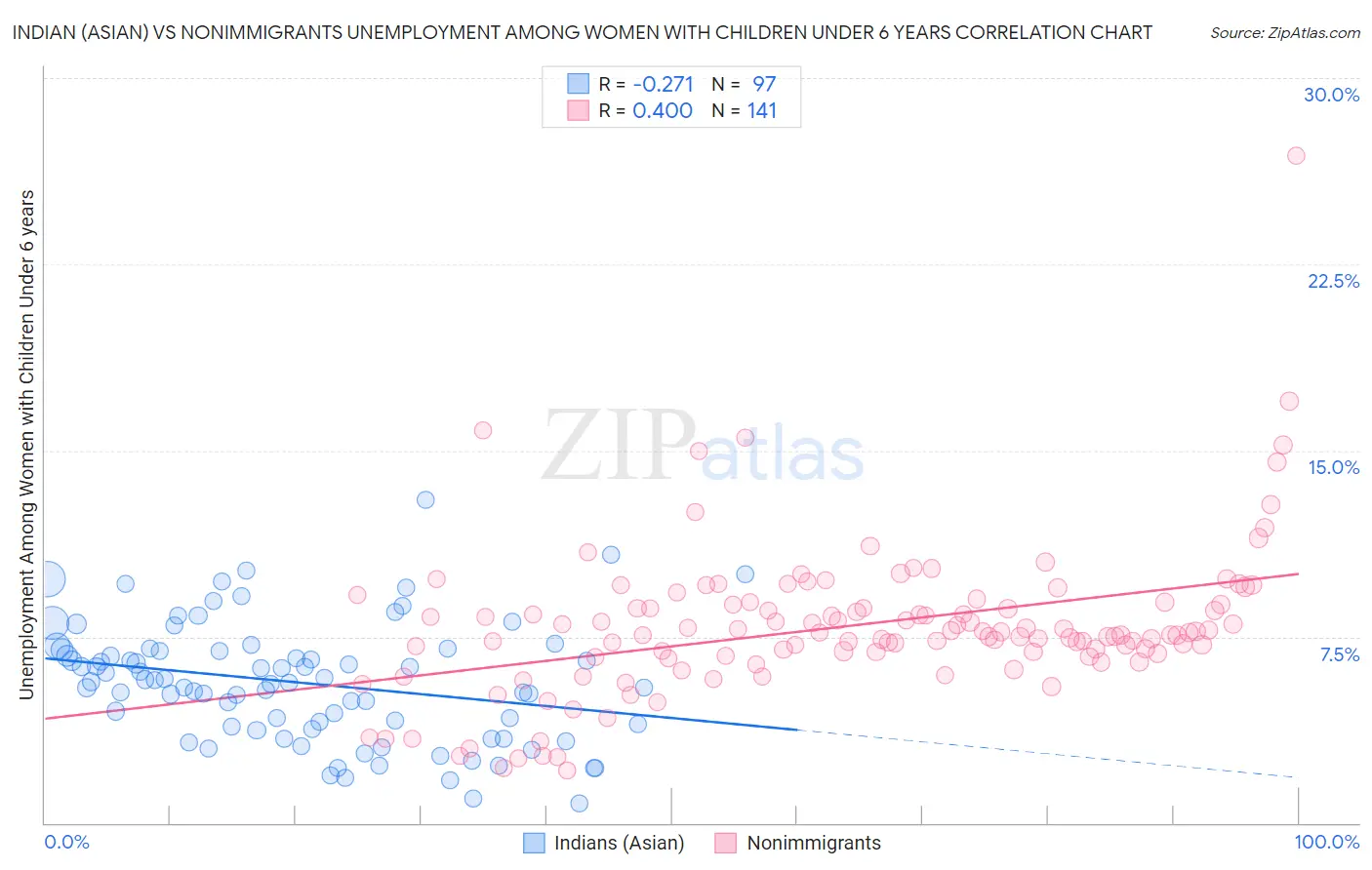 Indian (Asian) vs Nonimmigrants Unemployment Among Women with Children Under 6 years