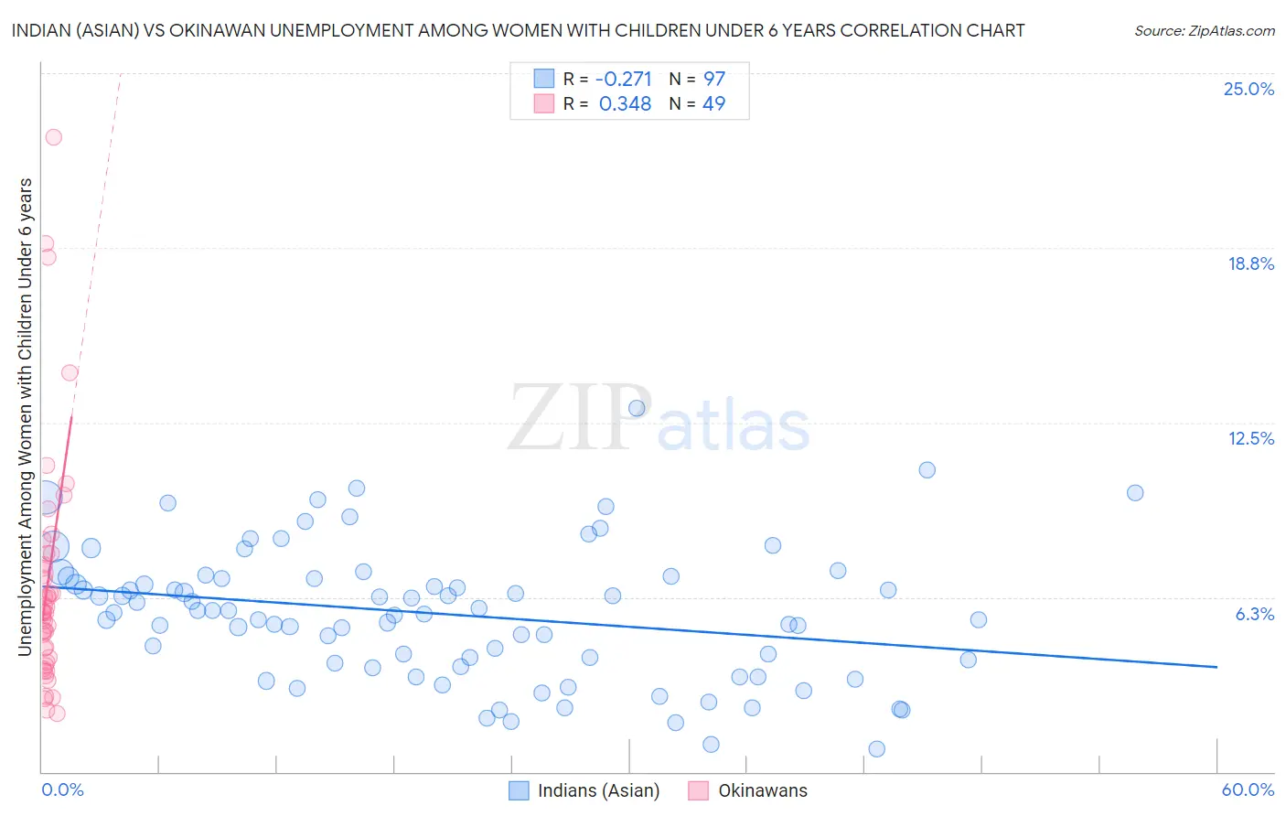 Indian (Asian) vs Okinawan Unemployment Among Women with Children Under 6 years