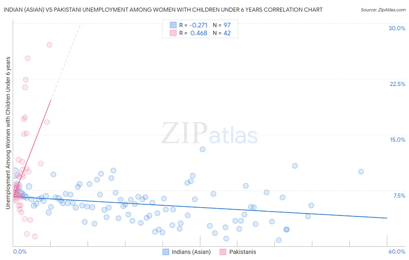 Indian (Asian) vs Pakistani Unemployment Among Women with Children Under 6 years