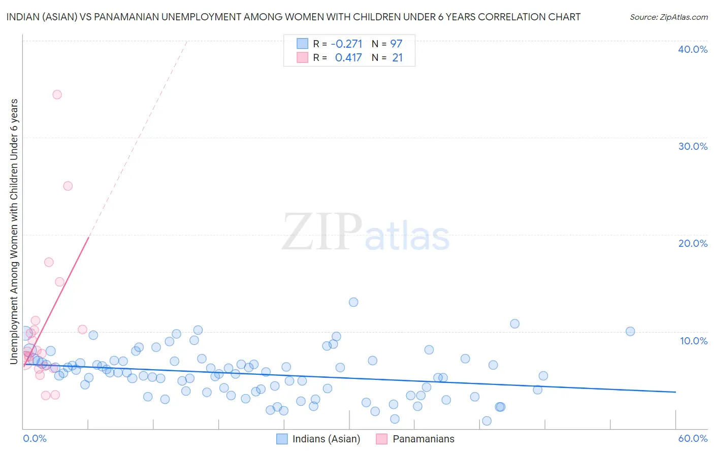 Indian (Asian) vs Panamanian Unemployment Among Women with Children Under 6 years