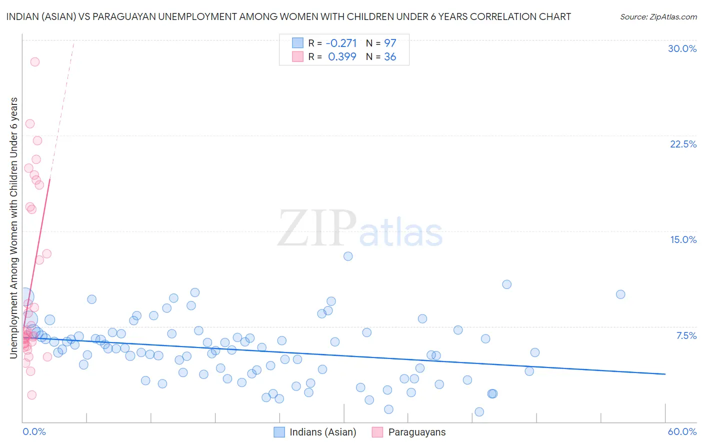 Indian (Asian) vs Paraguayan Unemployment Among Women with Children Under 6 years