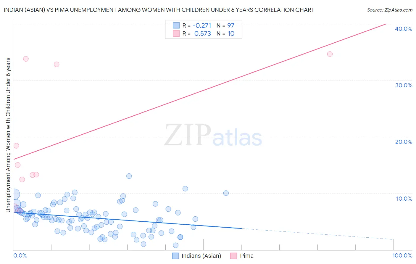 Indian (Asian) vs Pima Unemployment Among Women with Children Under 6 years