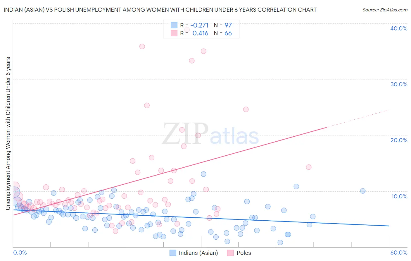 Indian (Asian) vs Polish Unemployment Among Women with Children Under 6 years