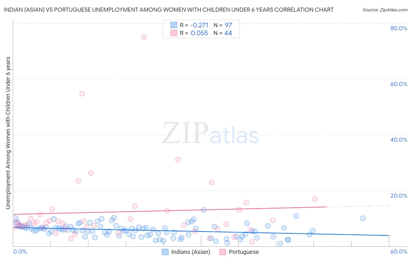 Indian (Asian) vs Portuguese Unemployment Among Women with Children Under 6 years