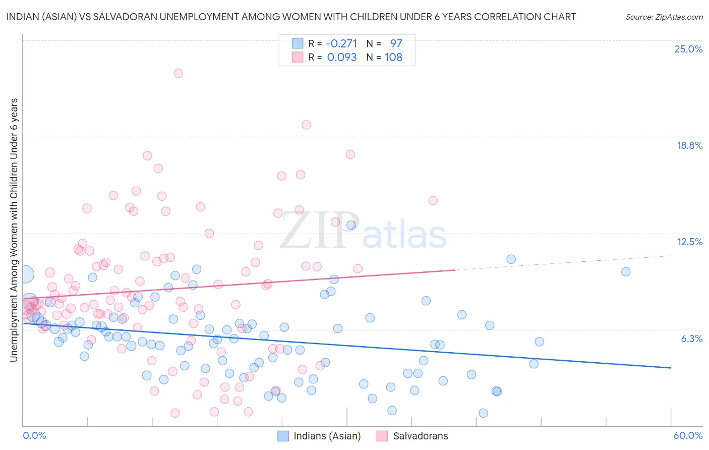 Indian (Asian) vs Salvadoran Unemployment Among Women with Children Under 6 years