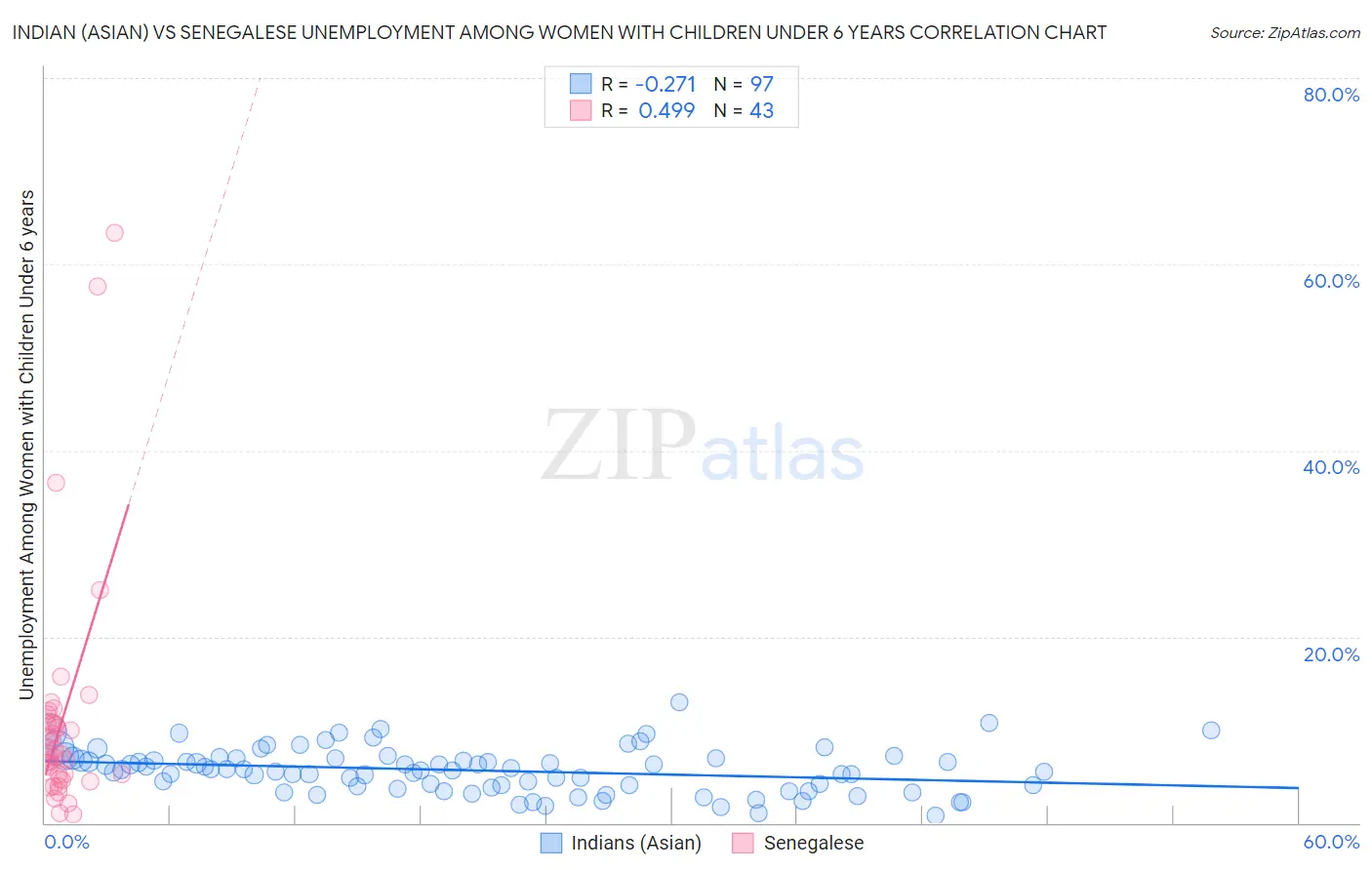 Indian (Asian) vs Senegalese Unemployment Among Women with Children Under 6 years