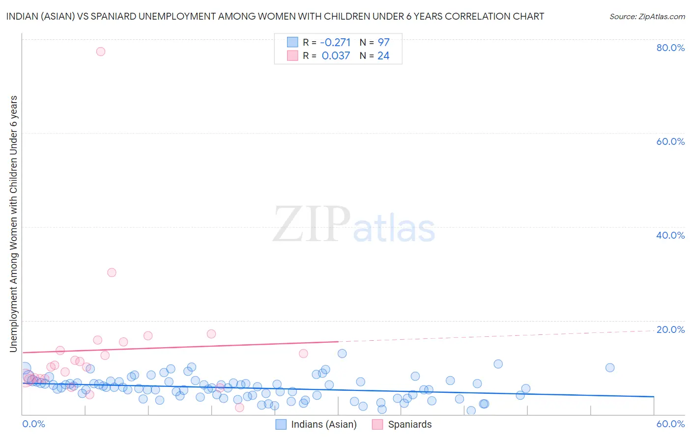 Indian (Asian) vs Spaniard Unemployment Among Women with Children Under 6 years