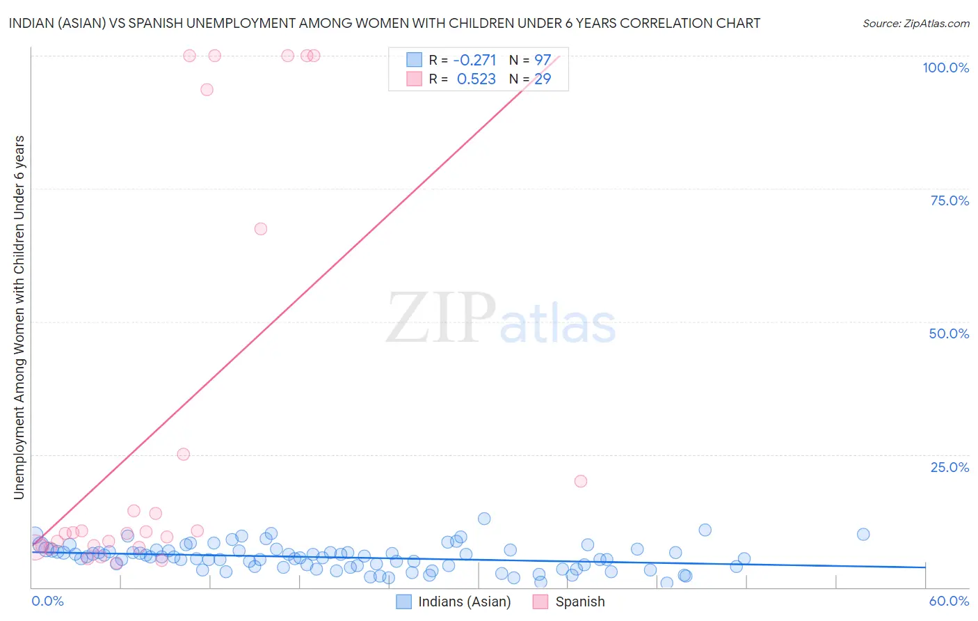 Indian (Asian) vs Spanish Unemployment Among Women with Children Under 6 years