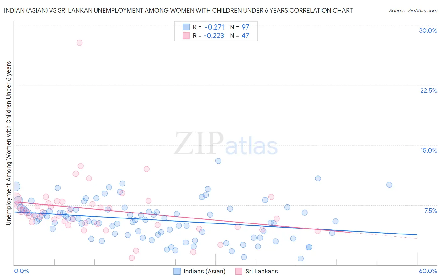 Indian (Asian) vs Sri Lankan Unemployment Among Women with Children Under 6 years
