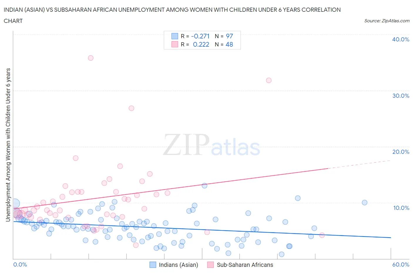 Indian (Asian) vs Subsaharan African Unemployment Among Women with Children Under 6 years