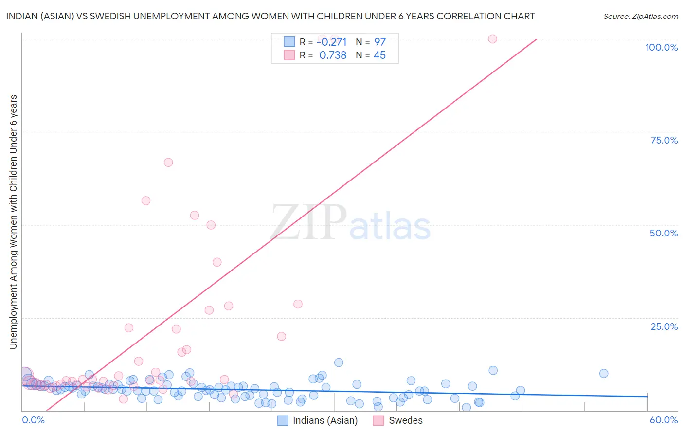 Indian (Asian) vs Swedish Unemployment Among Women with Children Under 6 years