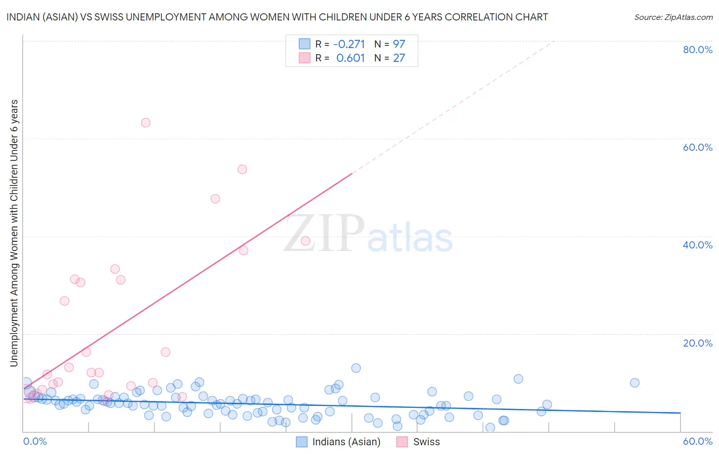 Indian (Asian) vs Swiss Unemployment Among Women with Children Under 6 years