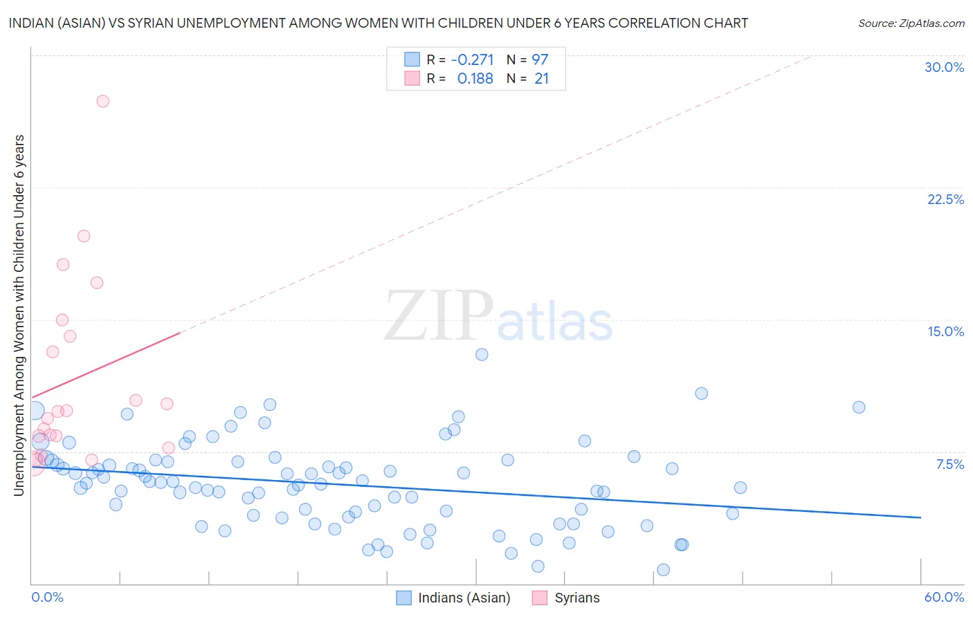 Indian (Asian) vs Syrian Unemployment Among Women with Children Under 6 years