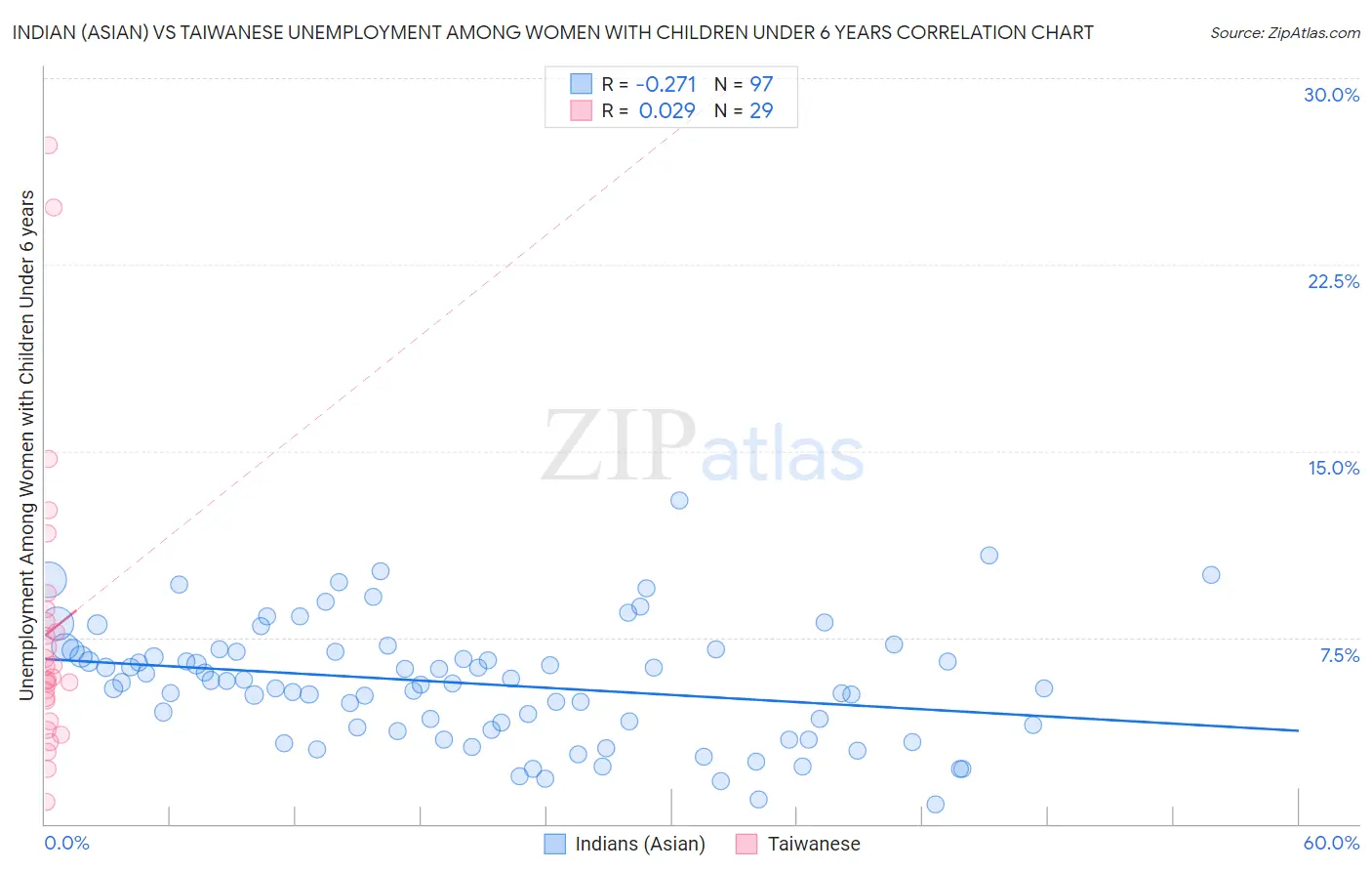 Indian (Asian) vs Taiwanese Unemployment Among Women with Children Under 6 years