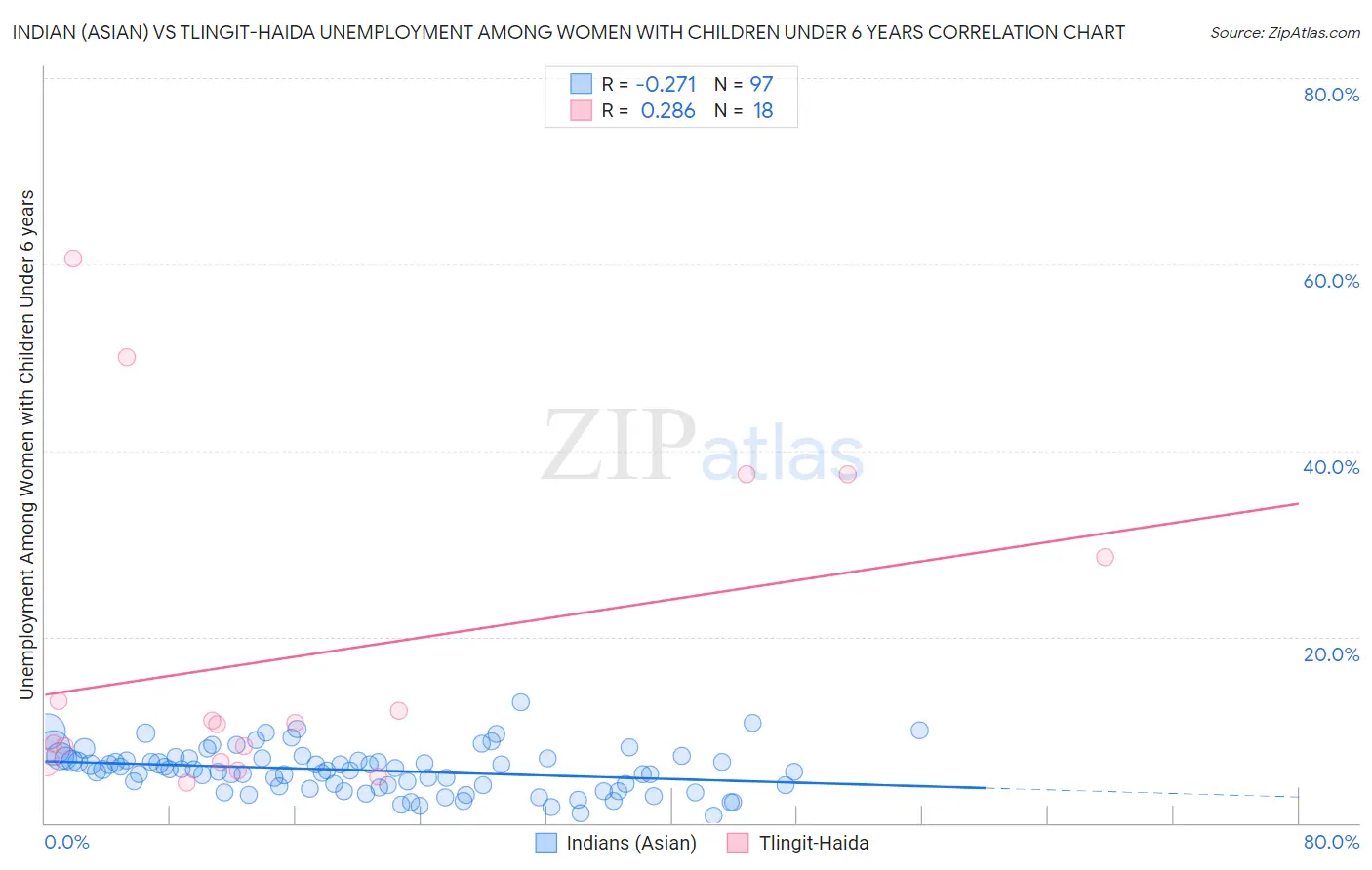 Indian (Asian) vs Tlingit-Haida Unemployment Among Women with Children Under 6 years