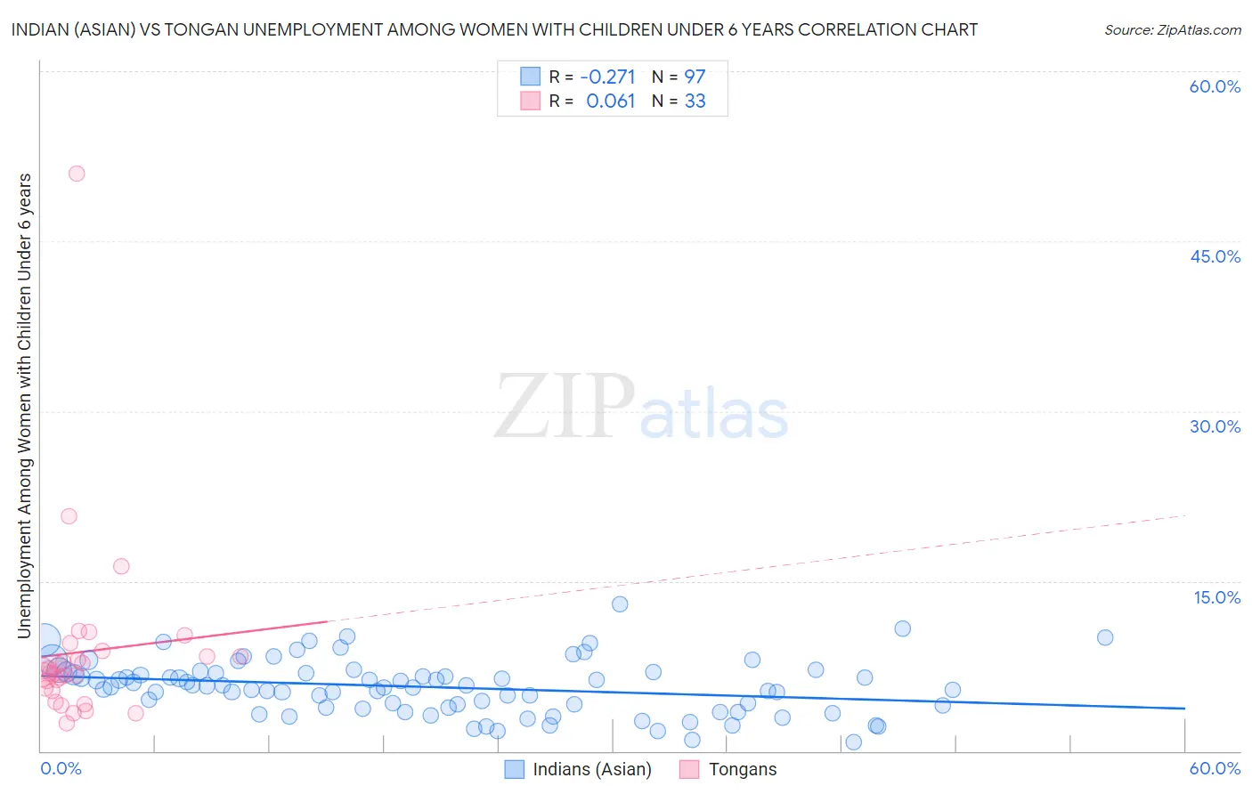 Indian (Asian) vs Tongan Unemployment Among Women with Children Under 6 years