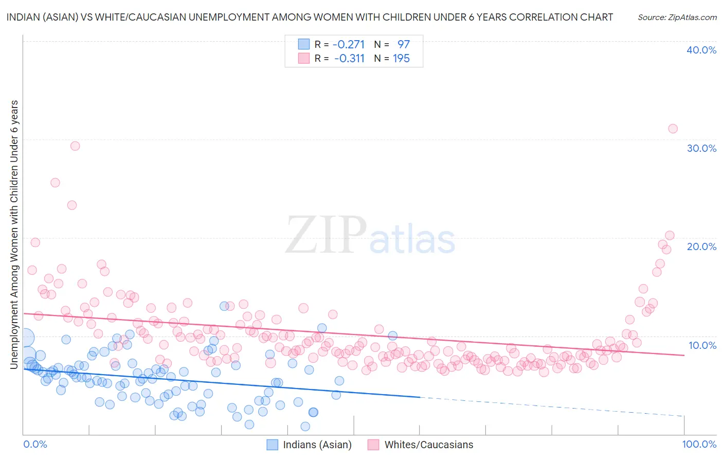 Indian (Asian) vs White/Caucasian Unemployment Among Women with Children Under 6 years