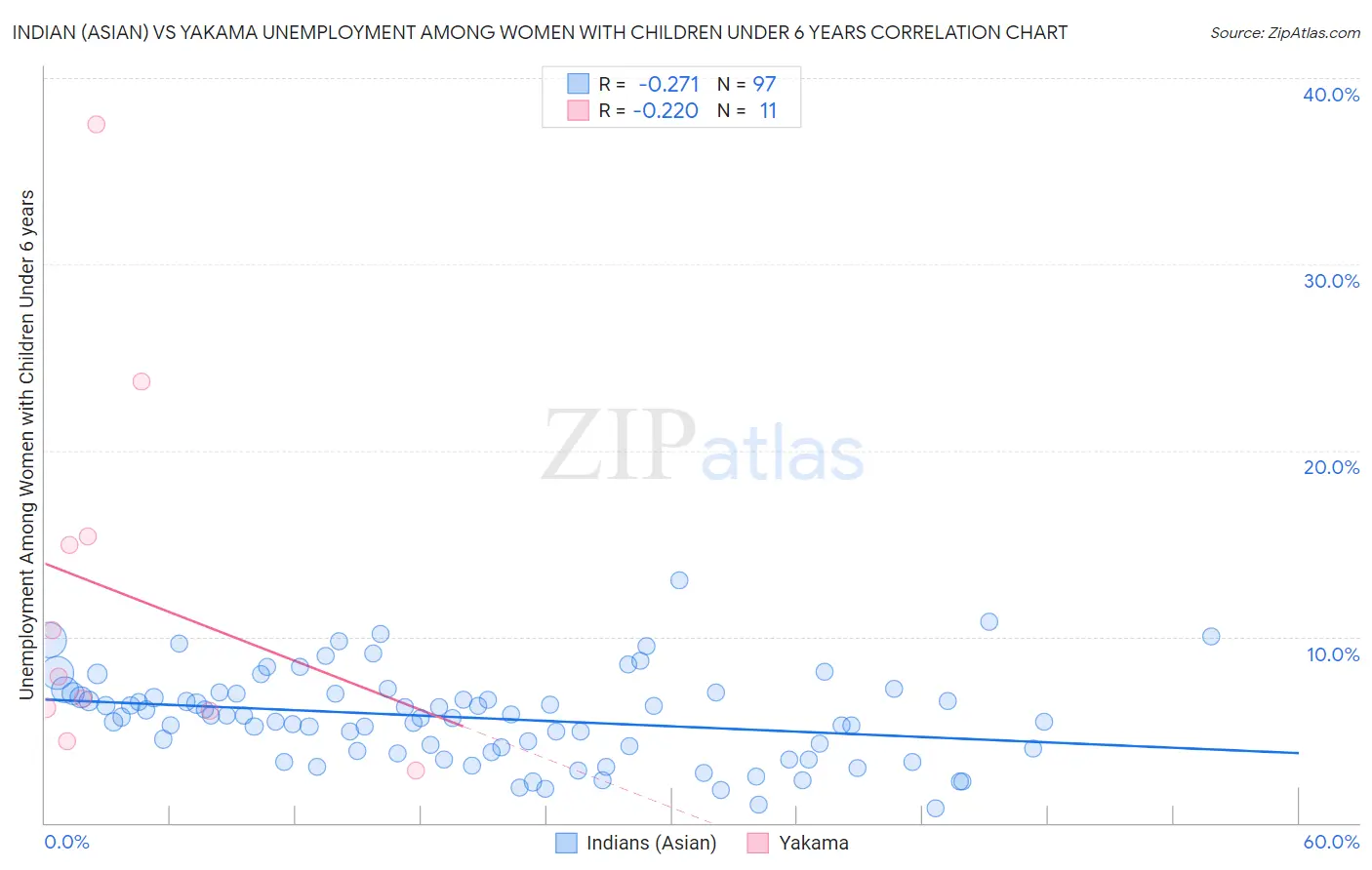 Indian (Asian) vs Yakama Unemployment Among Women with Children Under 6 years