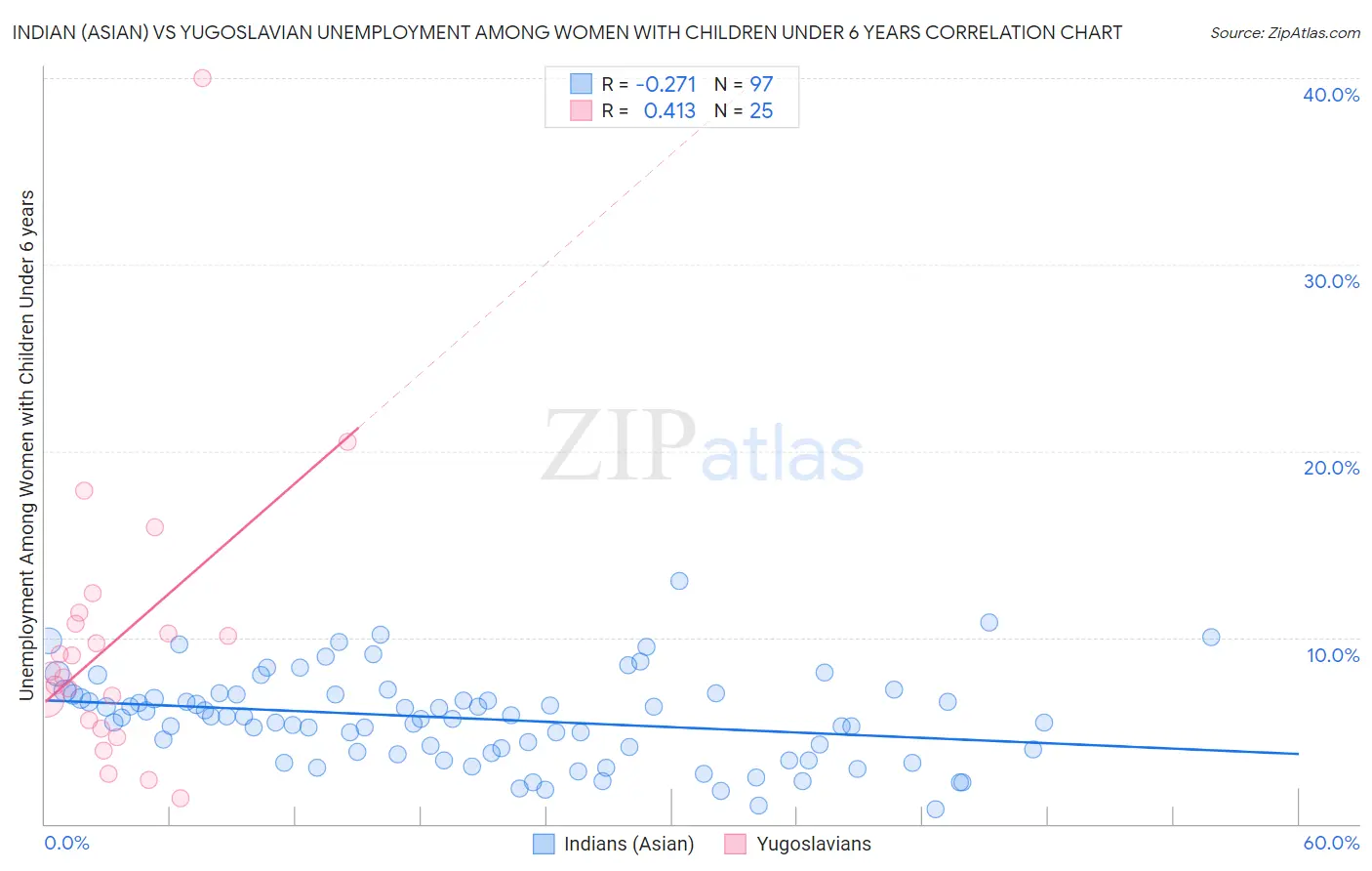 Indian (Asian) vs Yugoslavian Unemployment Among Women with Children Under 6 years