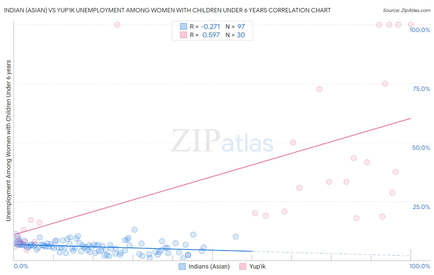 Indian (Asian) vs Yup'ik Unemployment Among Women with Children Under 6 years