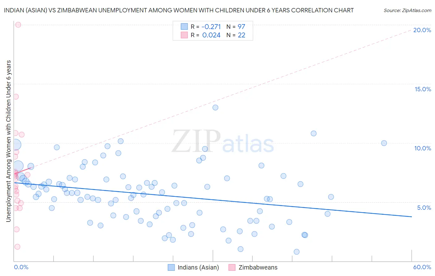 Indian (Asian) vs Zimbabwean Unemployment Among Women with Children Under 6 years