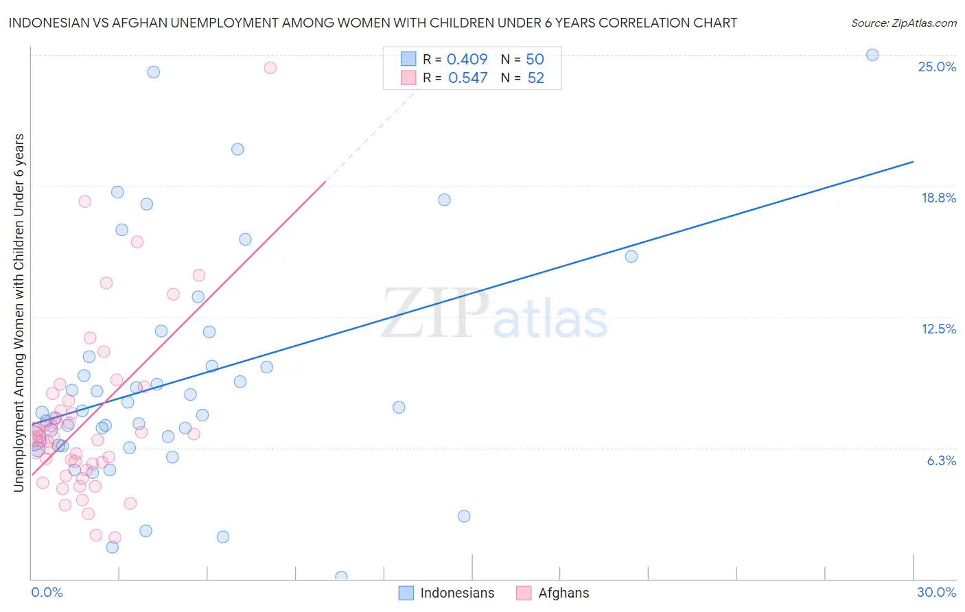 Indonesian vs Afghan Unemployment Among Women with Children Under 6 years
