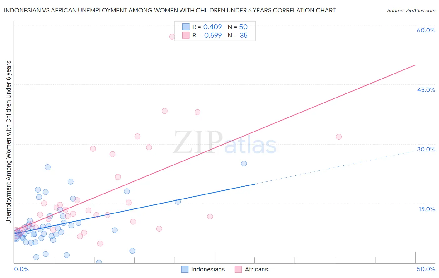 Indonesian vs African Unemployment Among Women with Children Under 6 years