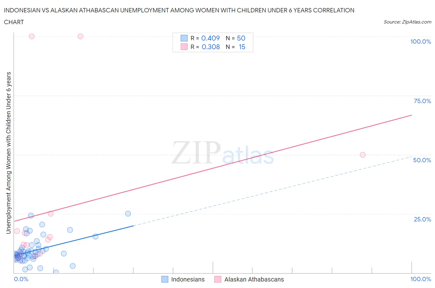 Indonesian vs Alaskan Athabascan Unemployment Among Women with Children Under 6 years