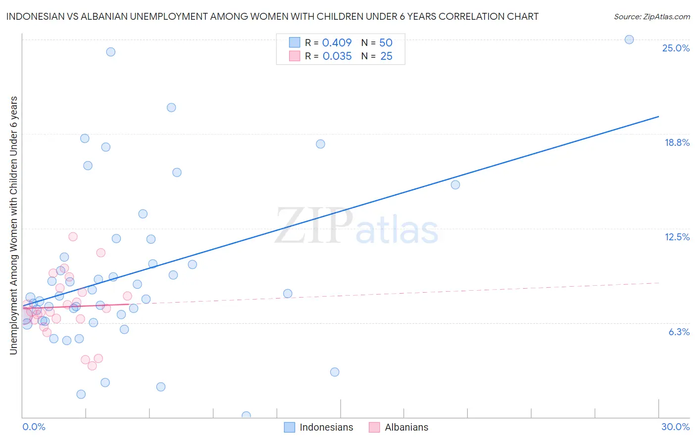 Indonesian vs Albanian Unemployment Among Women with Children Under 6 years