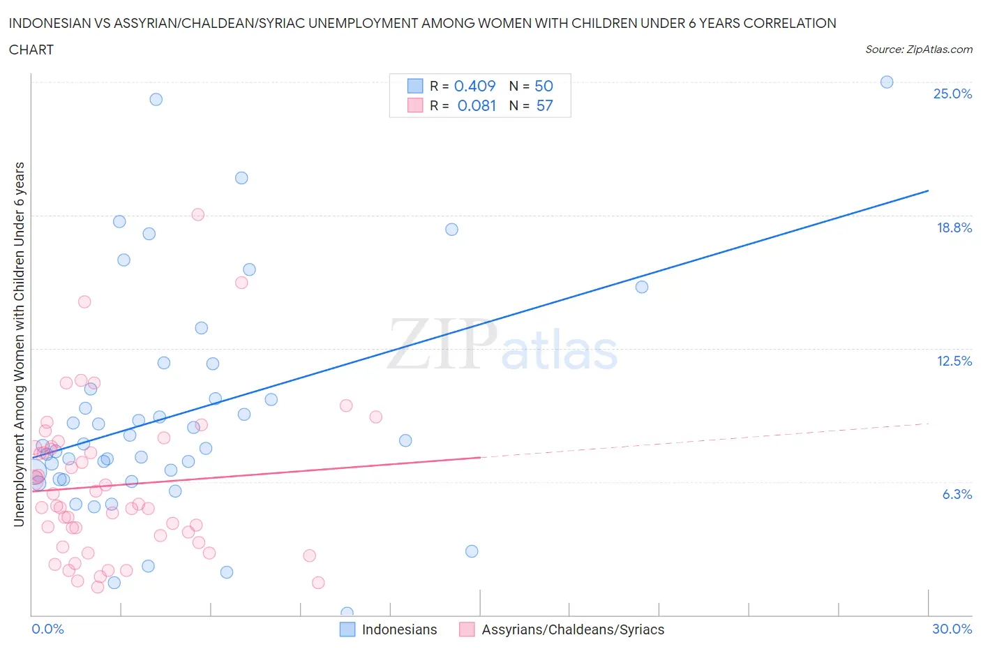Indonesian vs Assyrian/Chaldean/Syriac Unemployment Among Women with Children Under 6 years