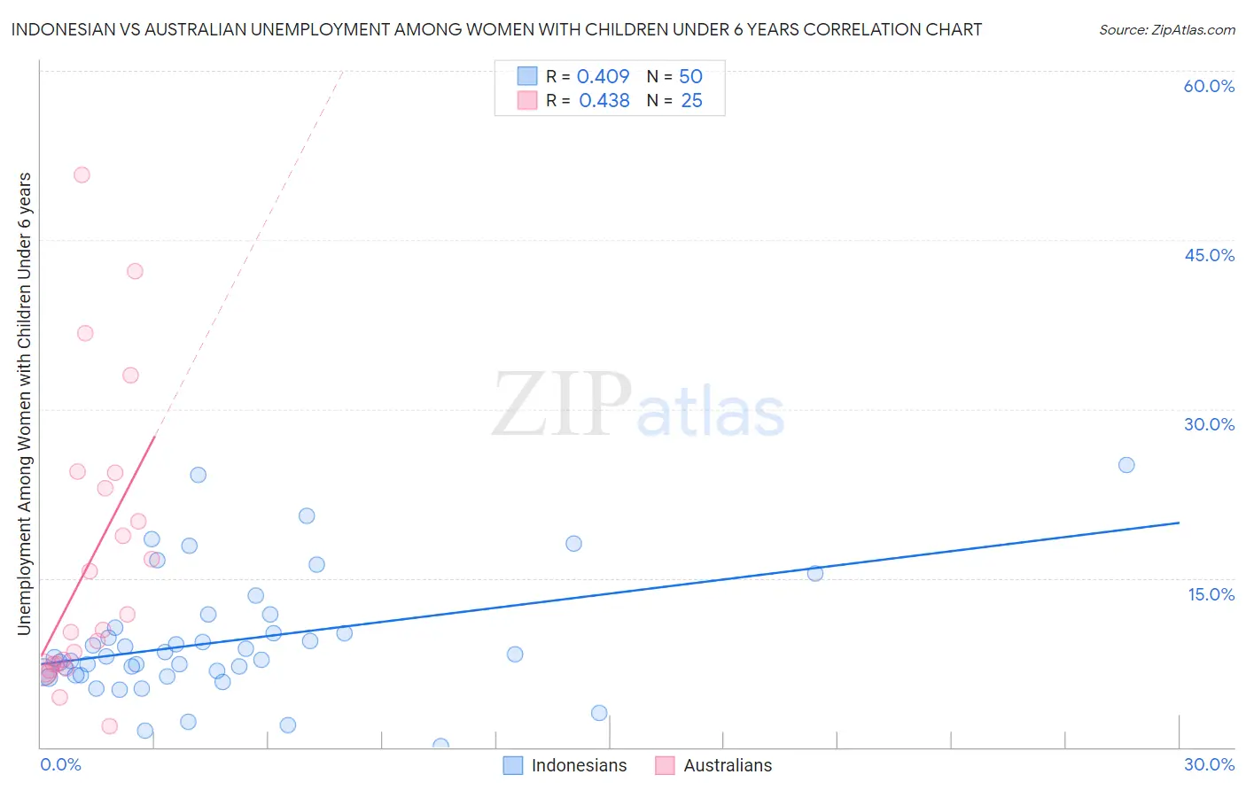 Indonesian vs Australian Unemployment Among Women with Children Under 6 years