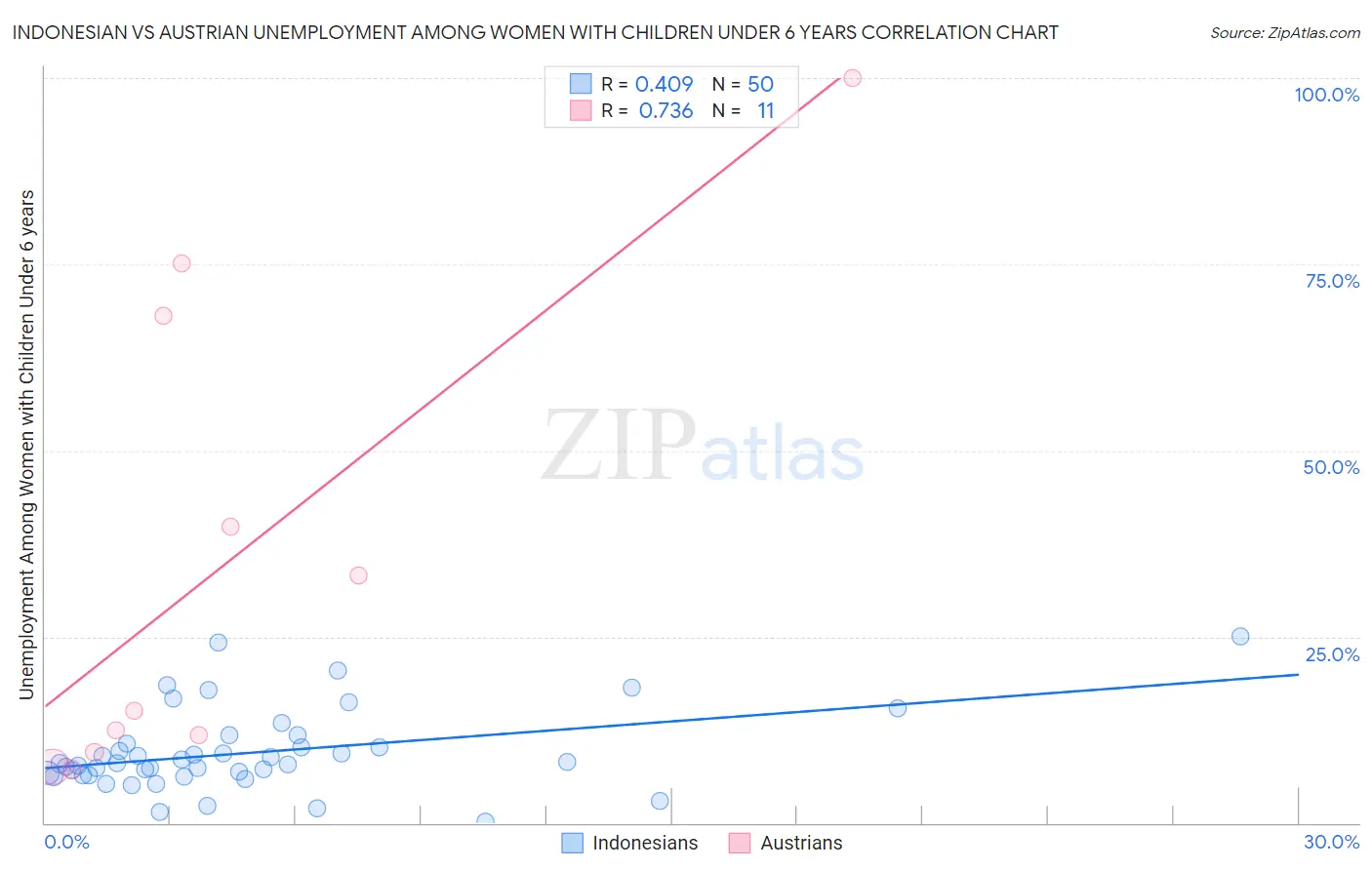 Indonesian vs Austrian Unemployment Among Women with Children Under 6 years