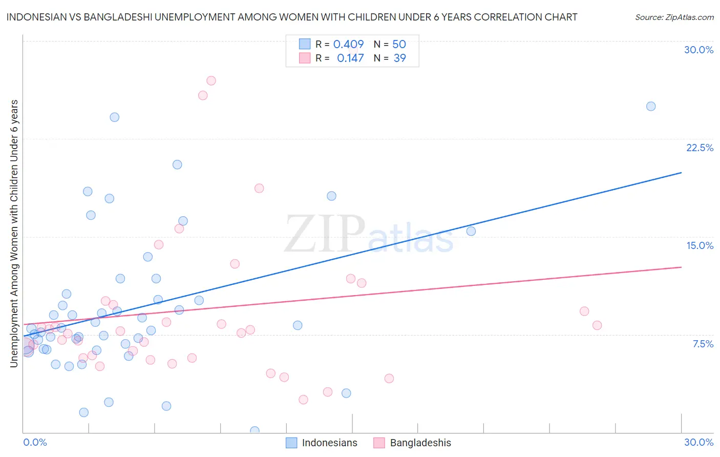 Indonesian vs Bangladeshi Unemployment Among Women with Children Under 6 years