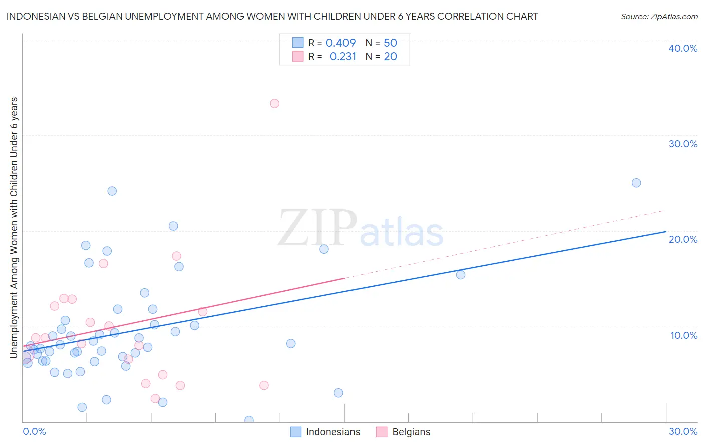 Indonesian vs Belgian Unemployment Among Women with Children Under 6 years