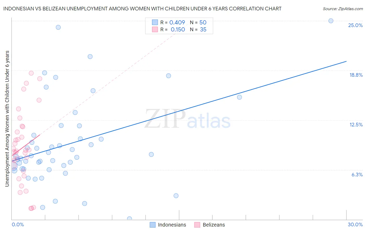 Indonesian vs Belizean Unemployment Among Women with Children Under 6 years